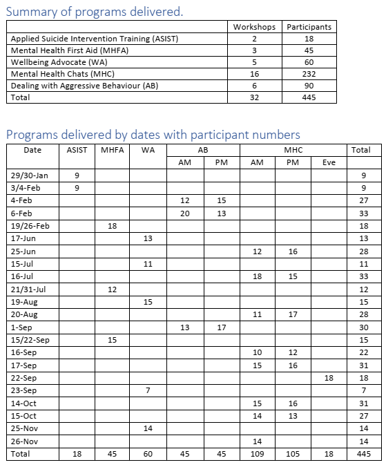 Summary of ASIST Programs Delivered