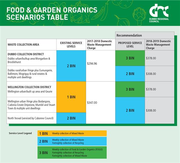 Food and garden organics Scenarios Table