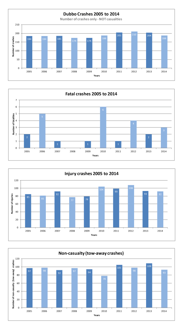 Crash-Stats-2005-to-2014-image-opt