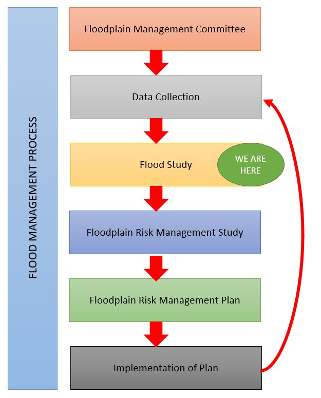 Flood risk management process by NSW Governmement