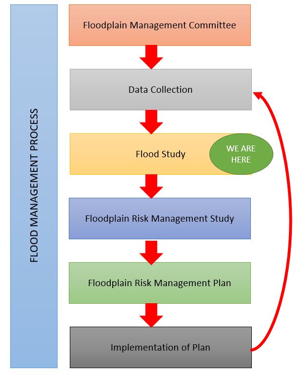 Flood risk management process